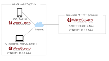 WireGuardでVPNサーバーを構築してスマホやPCから接続する手順のサムネイル