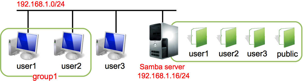 sambaサーバによるファイル共有環境の構築手順メモのサムネイル