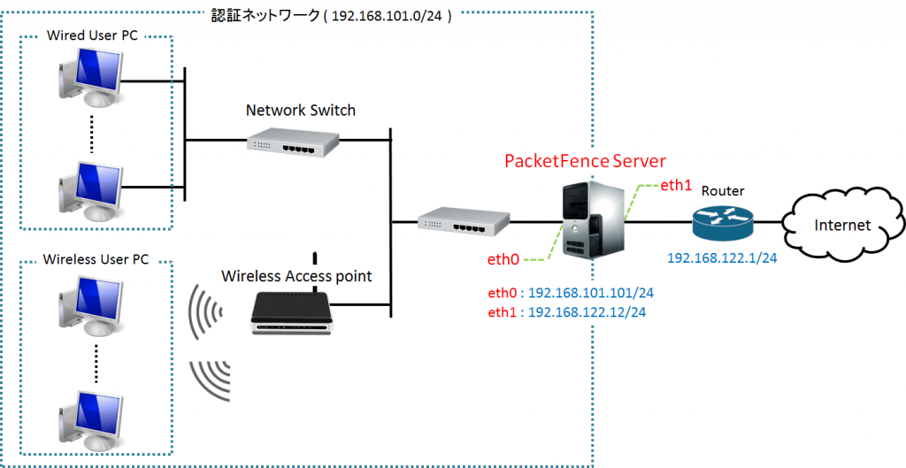 PacketFenceによるWeb認証ネットワークの構築手順をメモのサムネイル